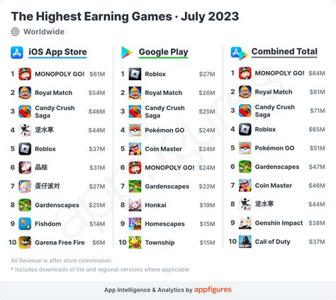top earning games|highest revenue games.